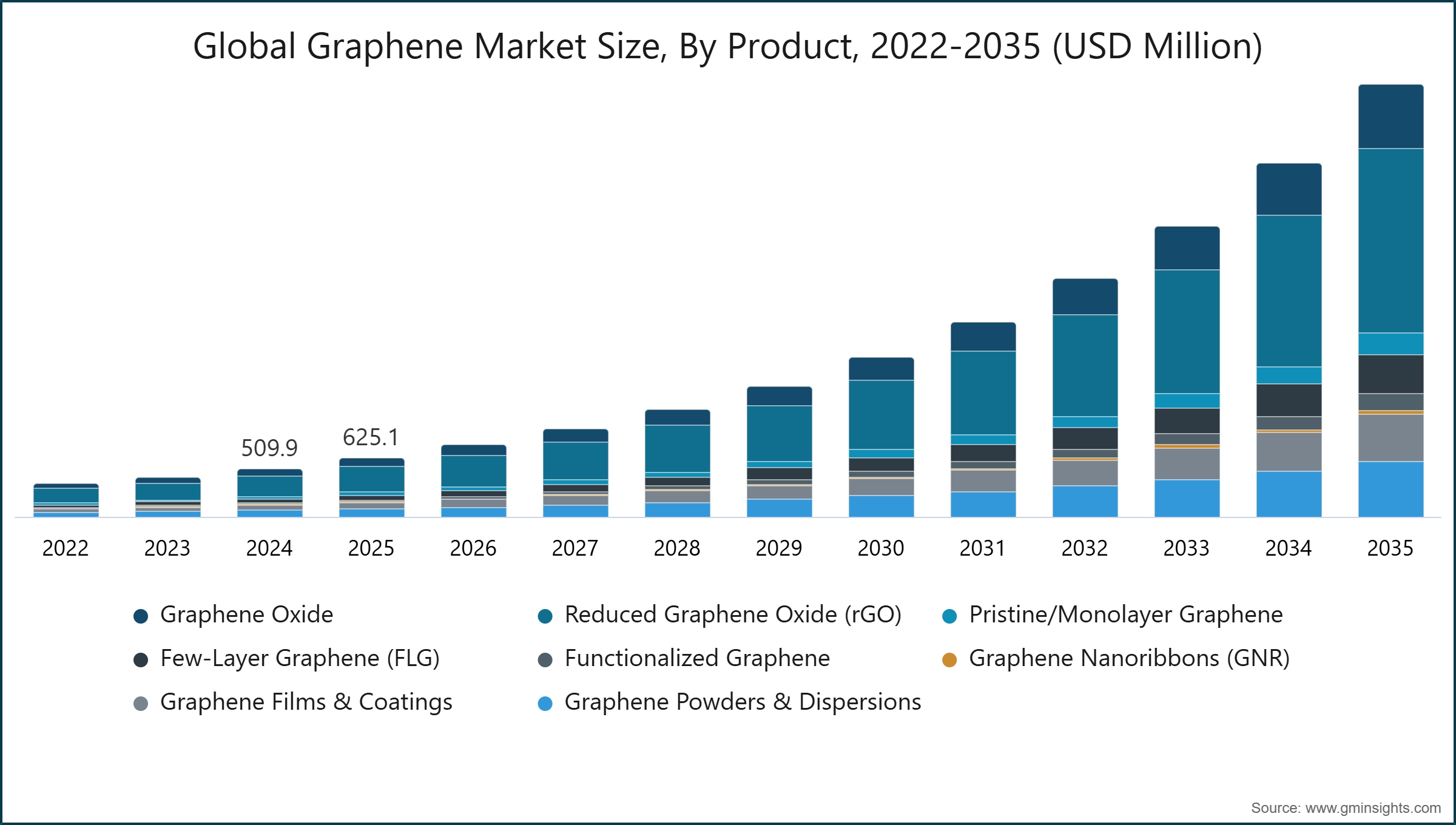 Global Graphene Market Size, By Product, 2022-2035 (USD Million)