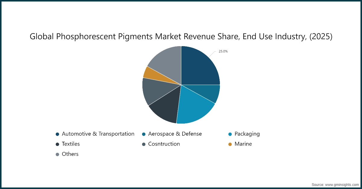 Global Phosphorescent Pigments Market Revenue Share, End Use Industry, (2025)