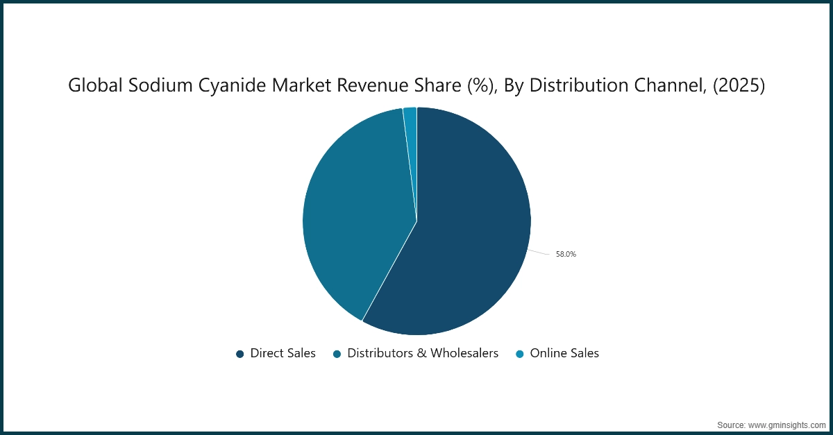Global Sodium Cyanide Market Revenue Share (%), By Distribution Channel, (2025)
