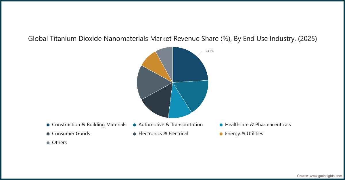 Global Titanium Dioxide Nanomaterials Market Revenue Share (%), By End Use Industry, (2025)