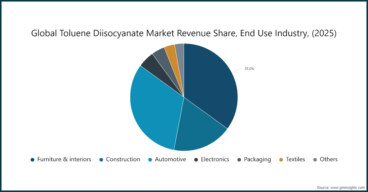チャート: 世界のトルエンジイソシアネート市場 売上高シェア、最終用途産業（2025年）