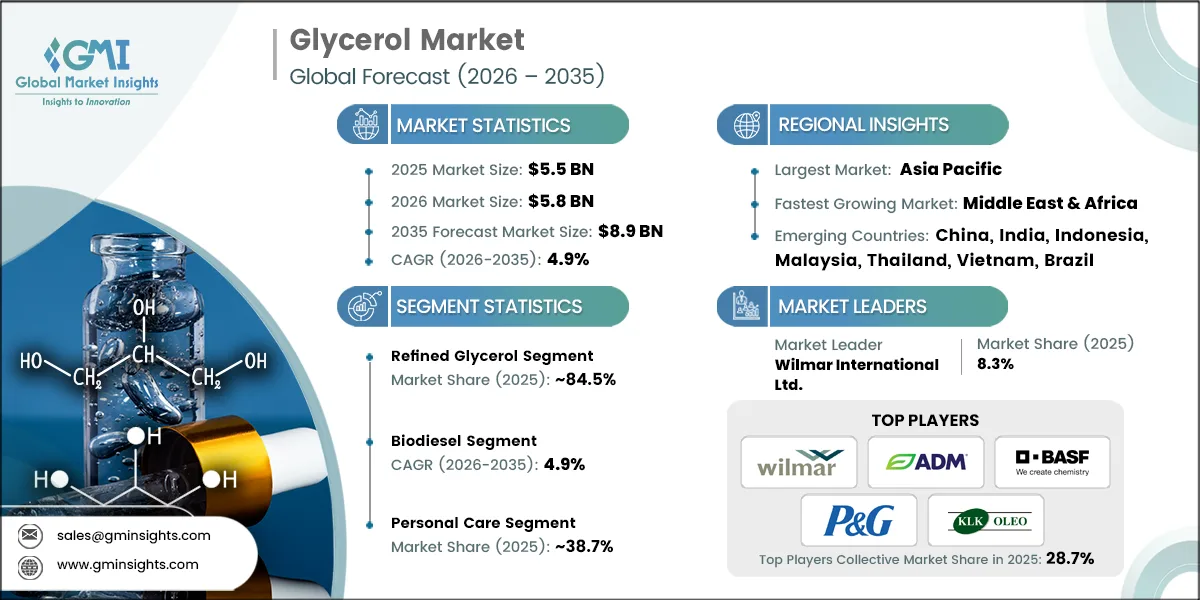 Glycerol Market Research Report