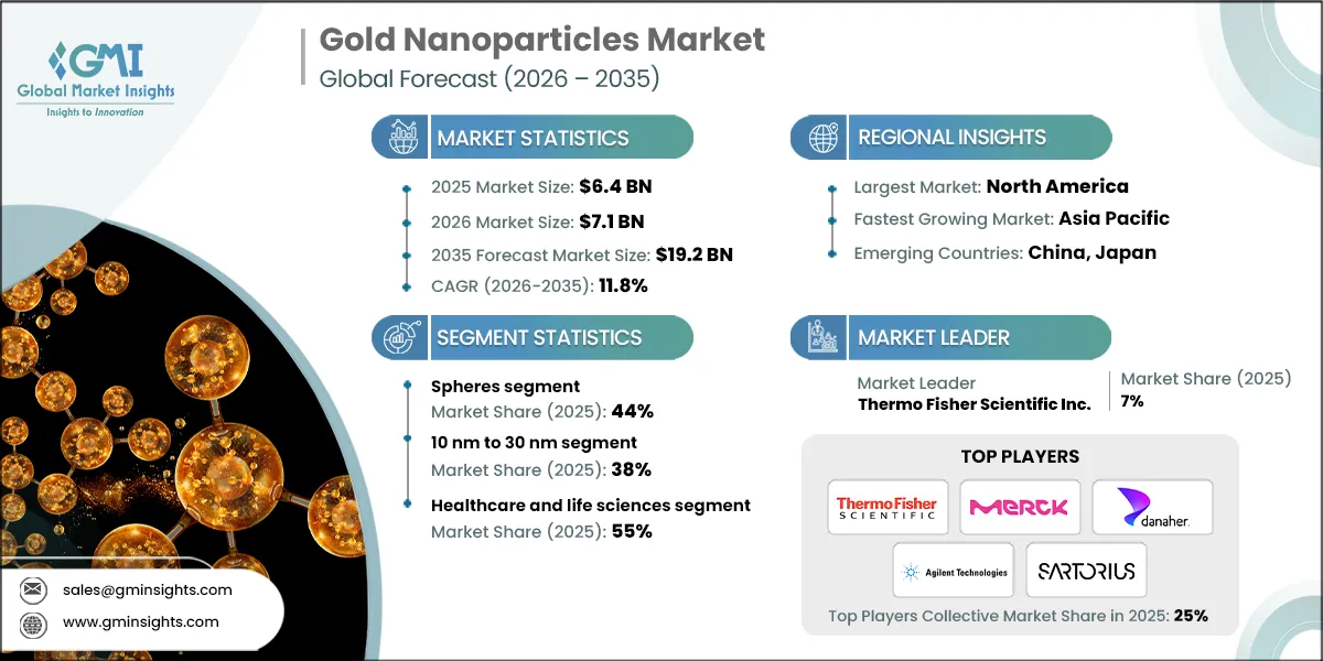 Gold Nanoparticles Market