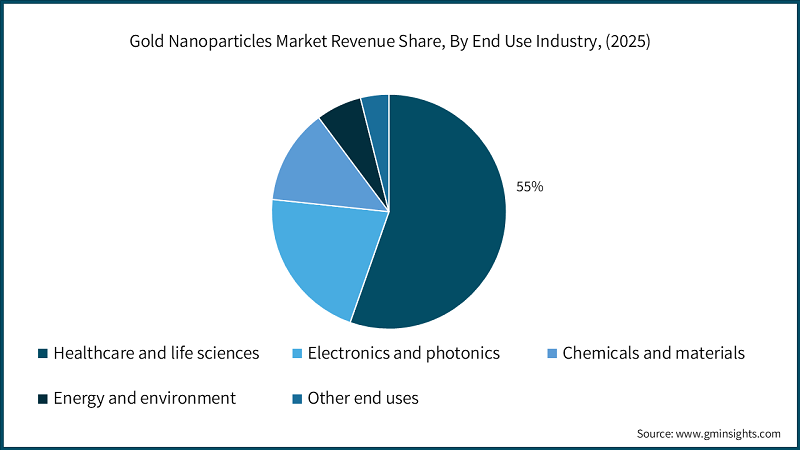 Gold Nanoparticles Market Revenue Share, By End Use Industry, (2025)