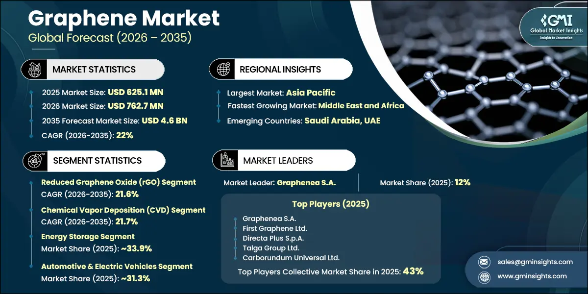 Graphene Market Research Report