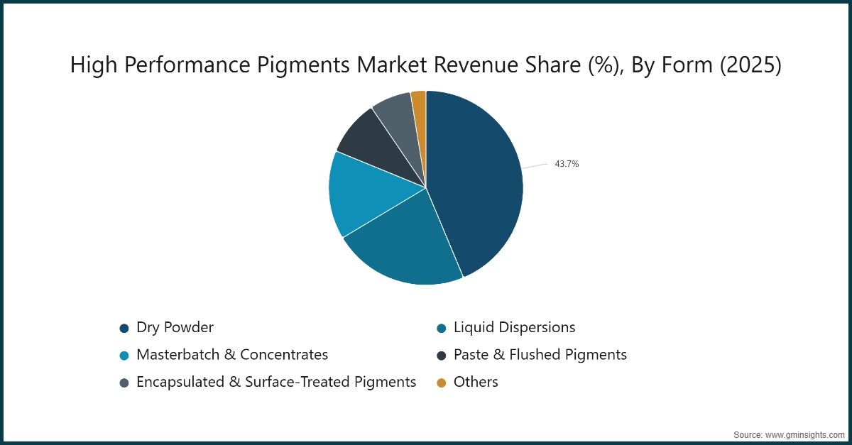 High Performance Pigments Market Revenue Share (%), By Form (2025)