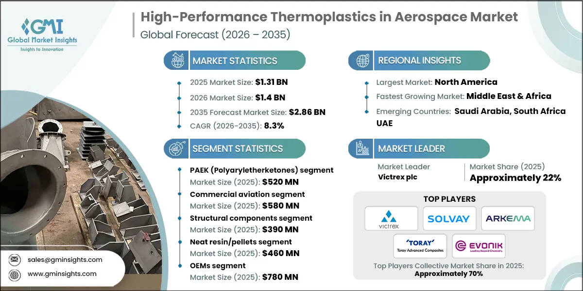 High-Performance Thermoplastics in Aerospace Market Research Report