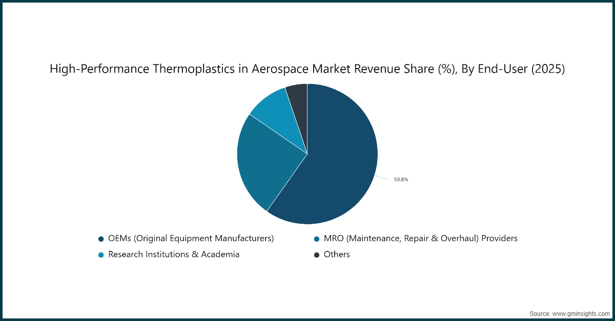 Chart: High-Performance Thermoplastics in Aerospace Market Revenue Share (%), By End-User (2025)