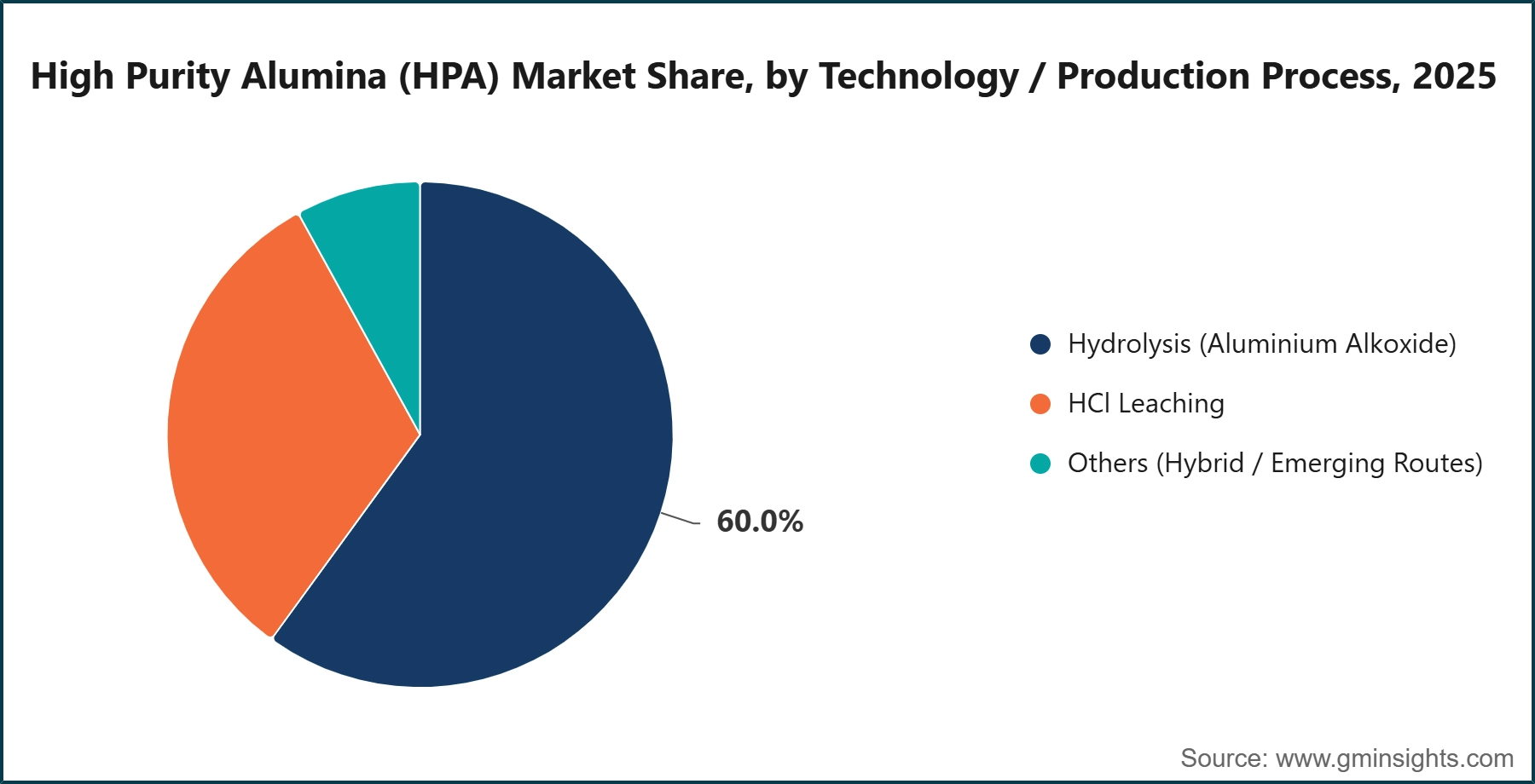 High Purity Alumina (HPA) Market Share, by Technology / Production Process, 2025