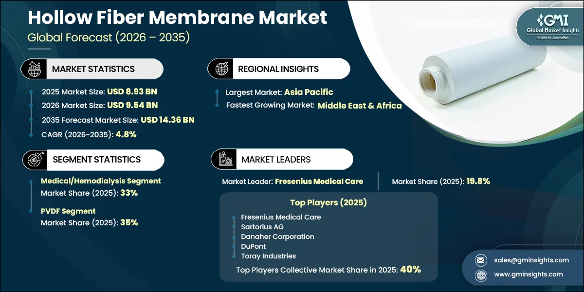 Hollow Fiber Membrane Market Research Report