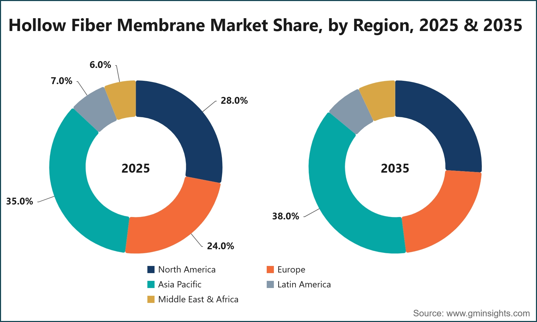 Hollow Fiber Membrane Market Share, by Region, 2025 & 2035