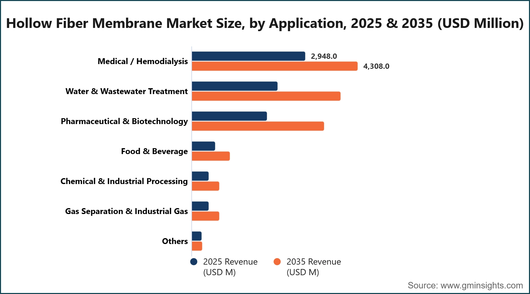 Hollow Fiber Membrane Market Size, by Application, 2025 & 2035 (USD Million)