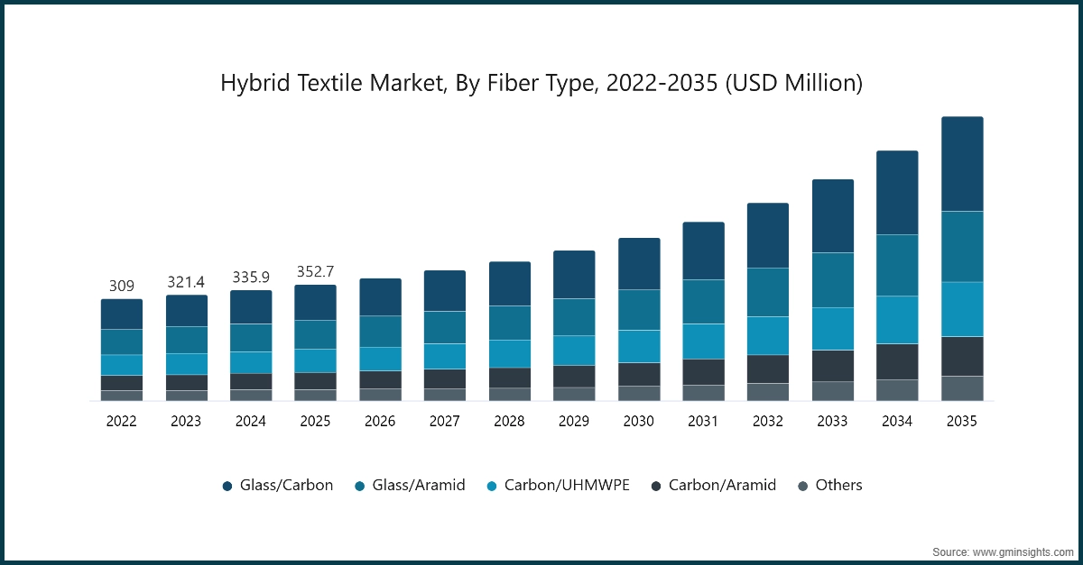 Hybrid Textile Market, By Fiber Type, 2022-2035 (USD Million)