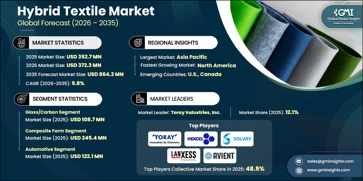 Hybrid Textile Market Research Report