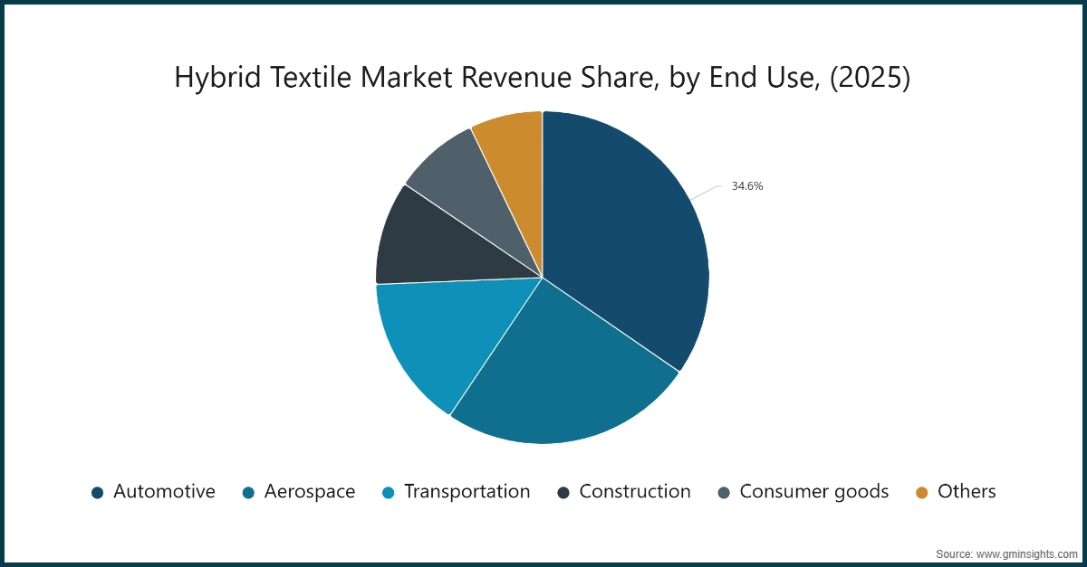 Hybrid Textile Market Revenue Share, by End Use, (2025)