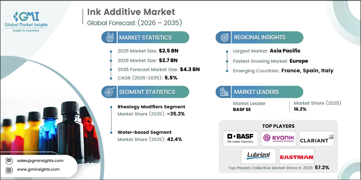 Ink Additive Market Research Report