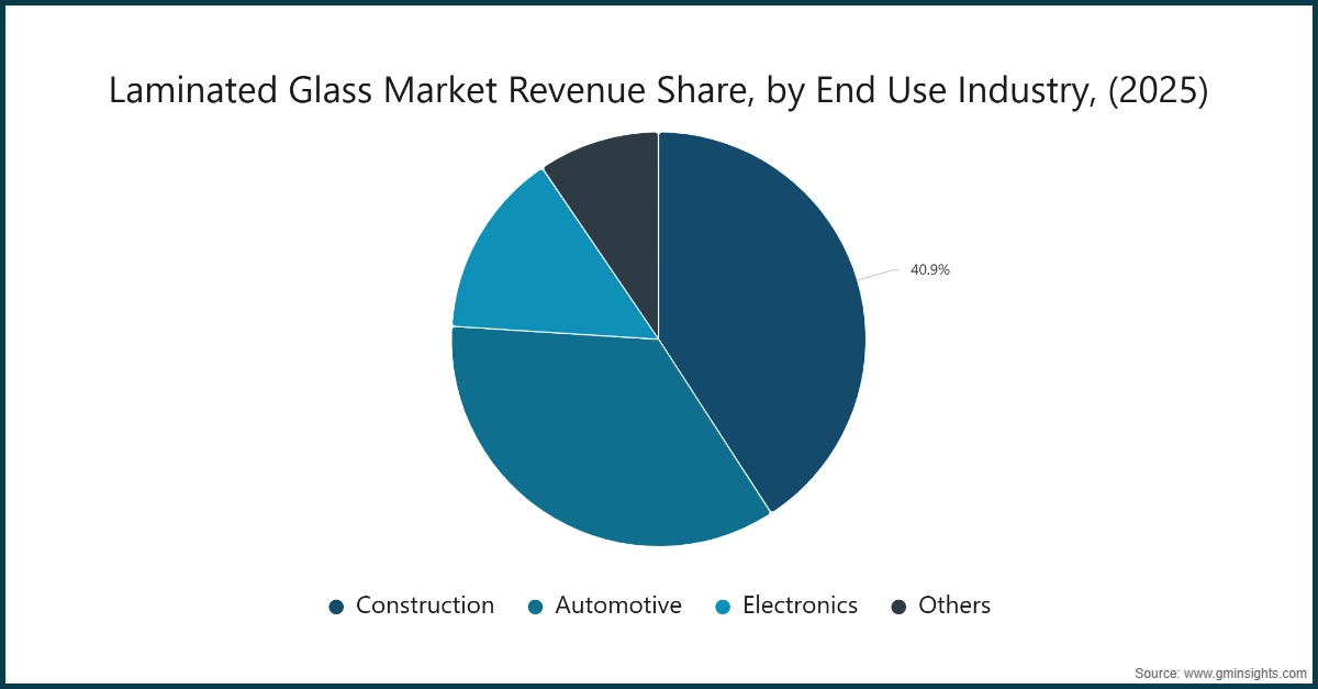 ラミネートガラス市場の売上シェア（用途産業別、2025年）