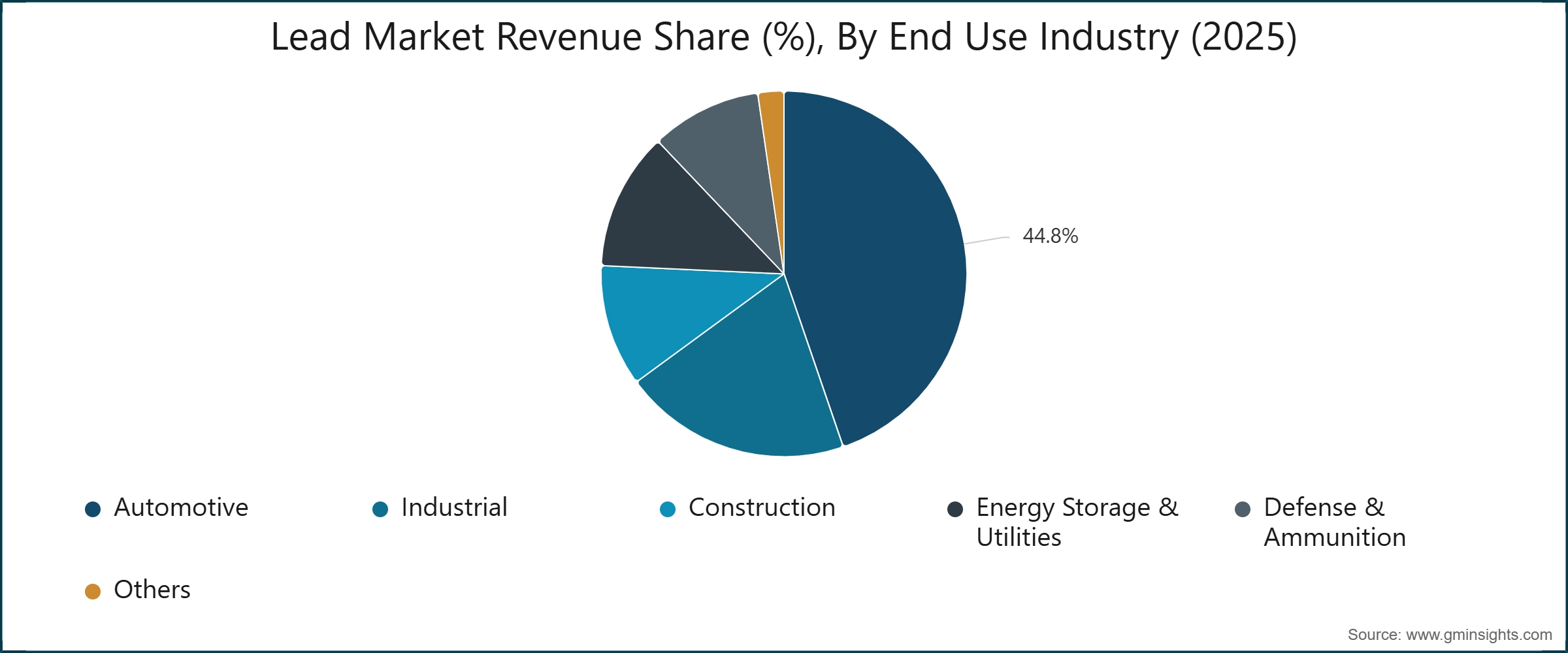 Lead Market Revenue Share (%), By End Use Industry (2025)