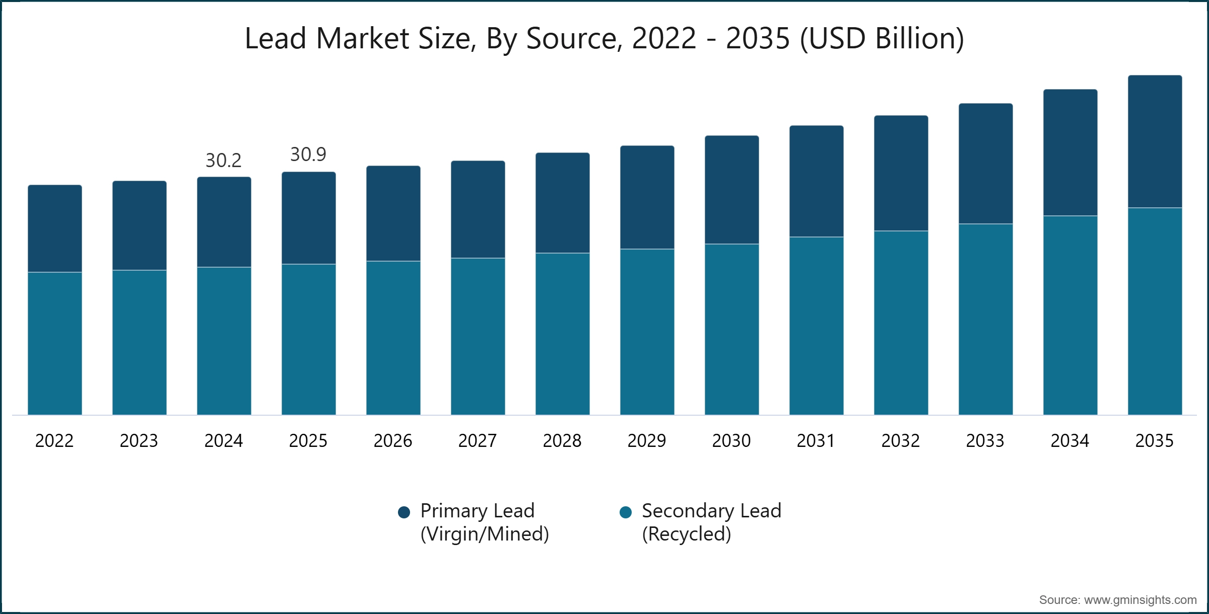 Lead Market Size, By Source, 2022 - 2035 (USD Billion)