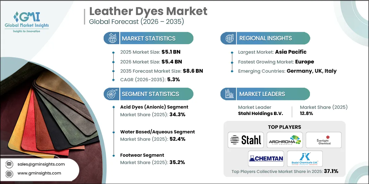 Leather Dyes Market Research Report