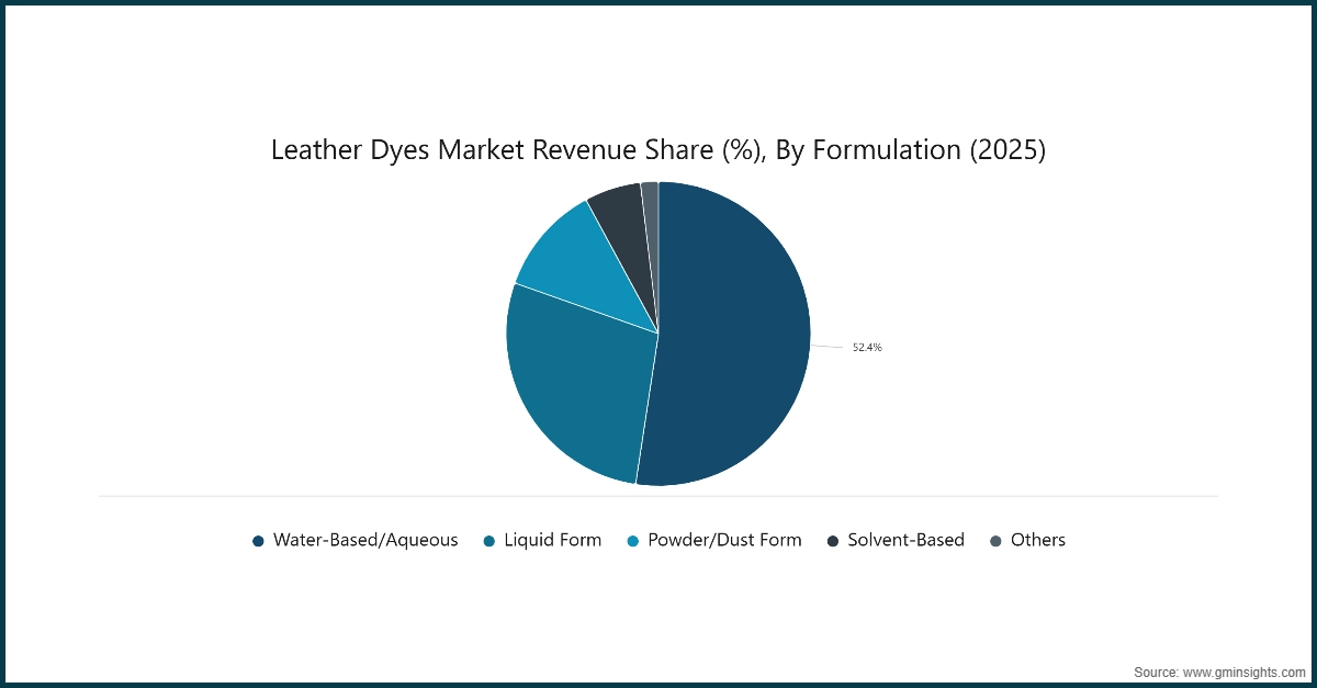 Диаграмма: Доля доходов рынка красителей для кожи (%) по формам выпуска (2025)