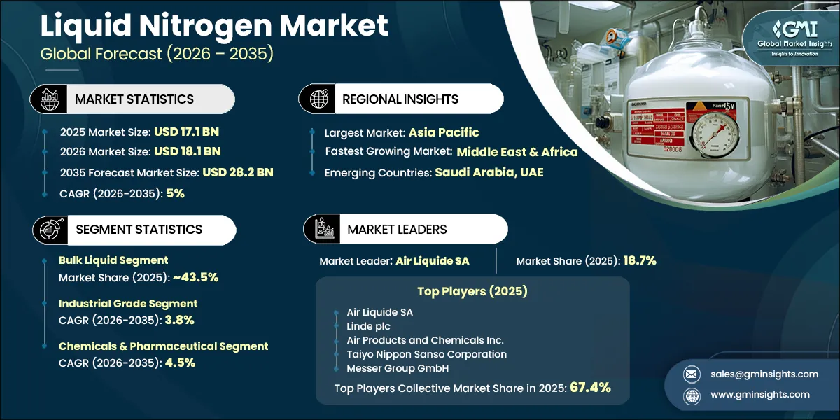 Liquid Nitrogen Market Research Report