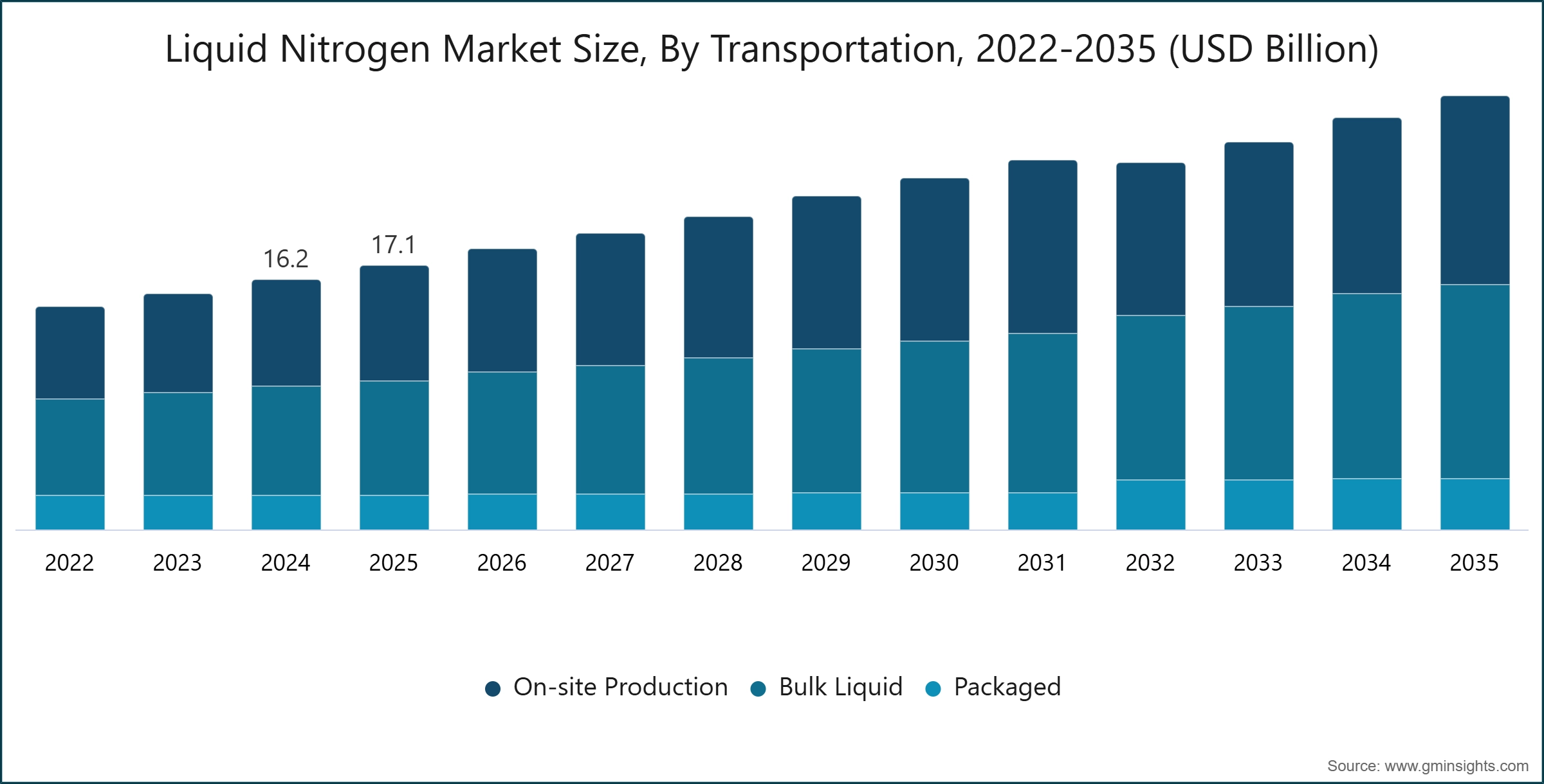 Liquid Nitrogen Market Size, By Transportation, 2022-2035 (USD Billion)