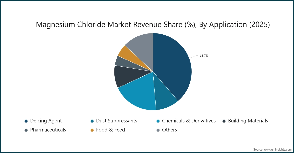 마그네슘 염화물 시장 수익 점유율 (%), 용도별 (2025)