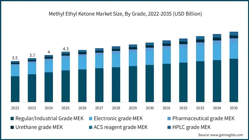 methyl-ethyl-ketone-market-size-by-grade