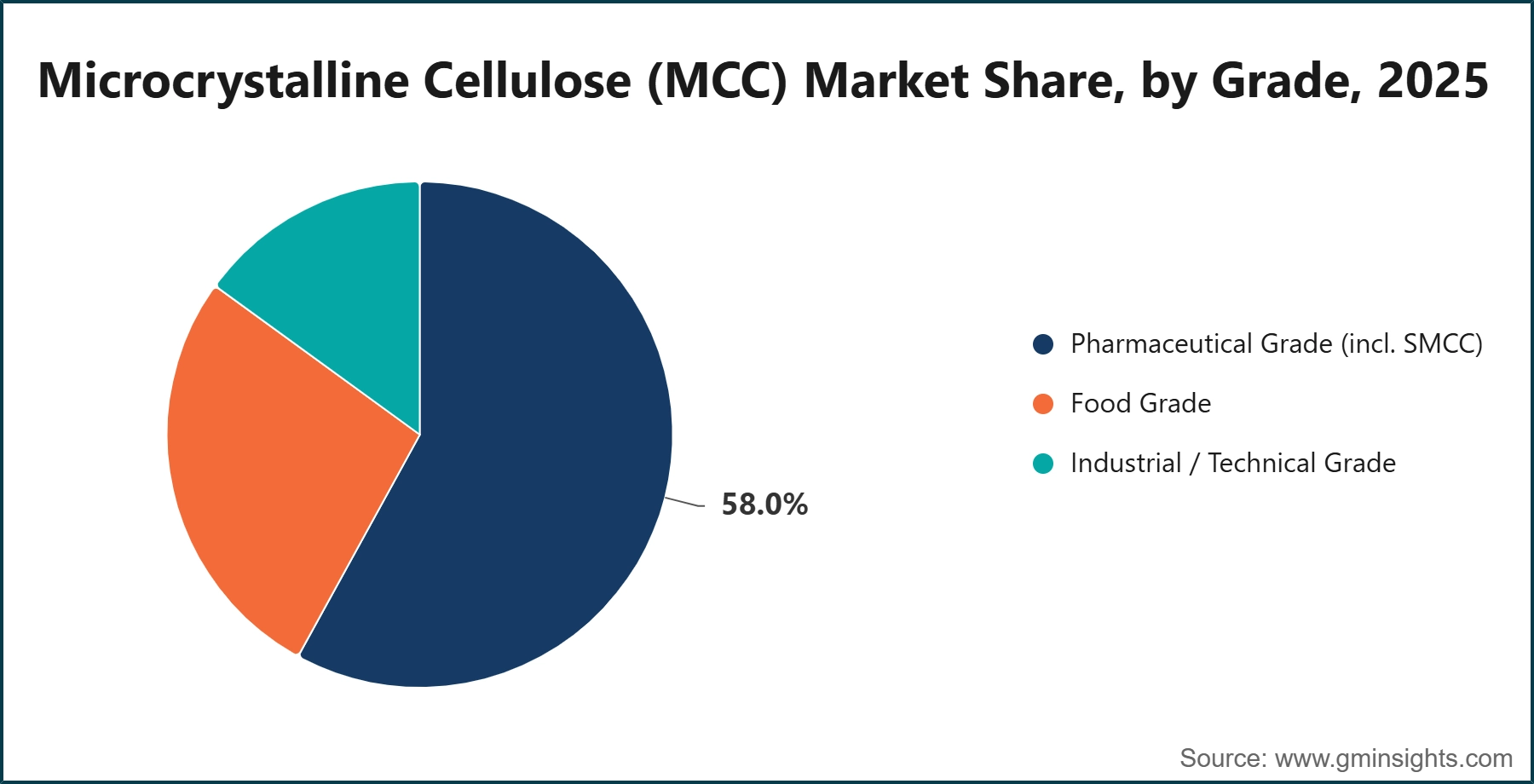 Microcrystalline Cellulose (MCC) Market Share, by Grade, 2025