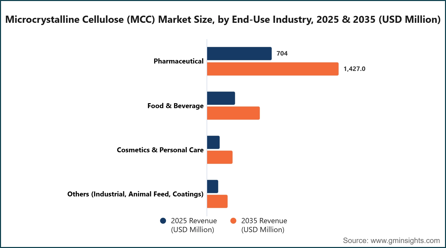 Microcrystalline Cellulose (MCC) Market Size, by End-Use Industry, 2025 & 2035 (USD Million)