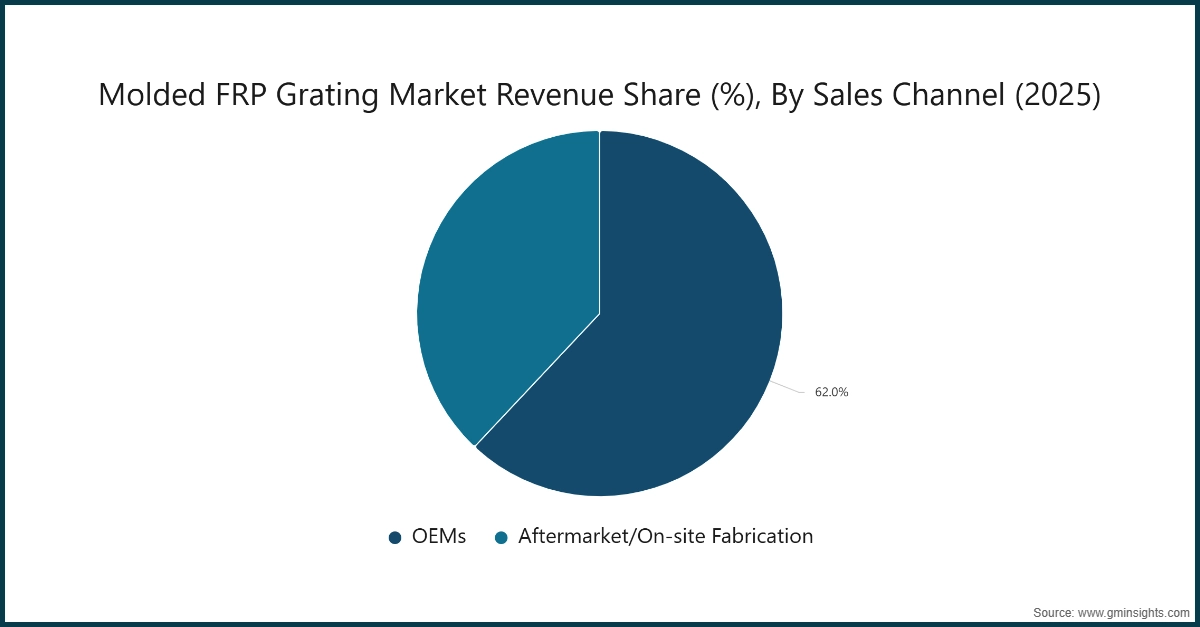 チャート: 成形FRPグレーチング市場の売上チャネル別シェア（2025年）