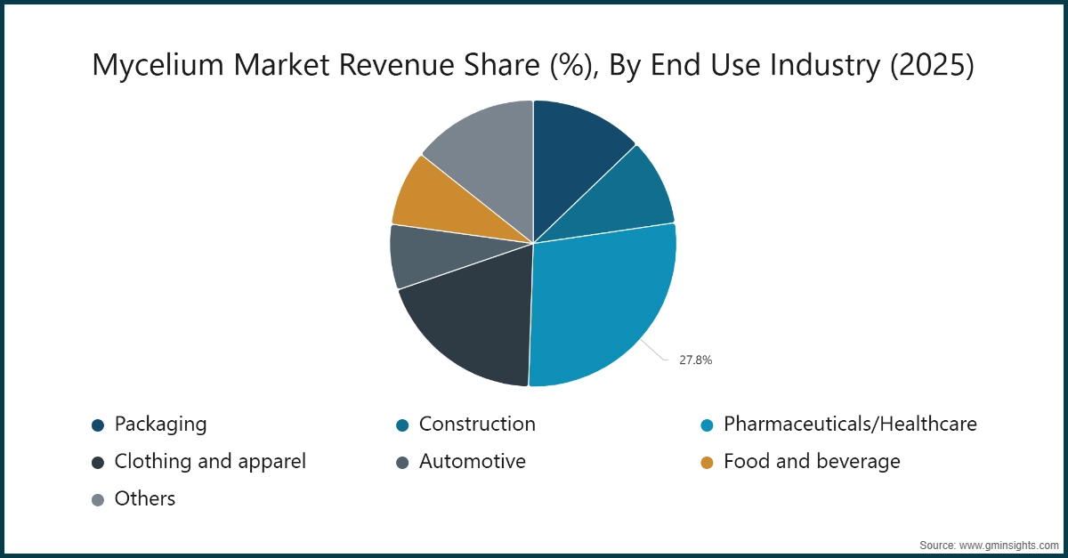 Grafico: Quota di ricavi del mercato del micelio (%), per settore di utilizzo finale (2025)