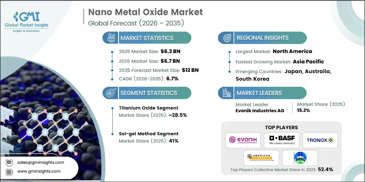 Nano Metal Oxide Market Research Report