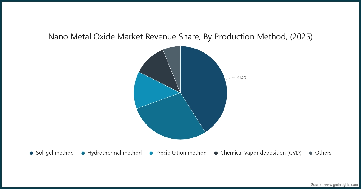 Part de marché des revenus du marché des nano-oxydes métalliques, par méthode de production, (2025)