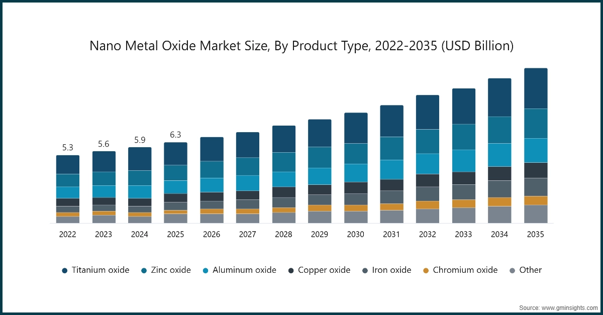 Nano Metal Oxide Market Size, By Product Type, 2022-2035 (USD Billion)