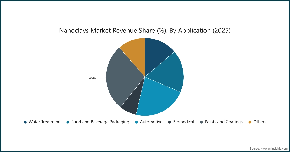Grafico: Quota di ricavi del mercato dei nanoclay (%), per applicazione (2025)