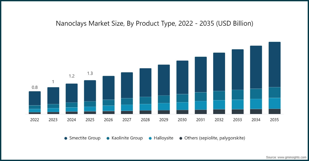 Grafico: Dimensione del mercato dei nanoclay, per tipo di prodotto, 2022 - 2035 (miliardi di USD)