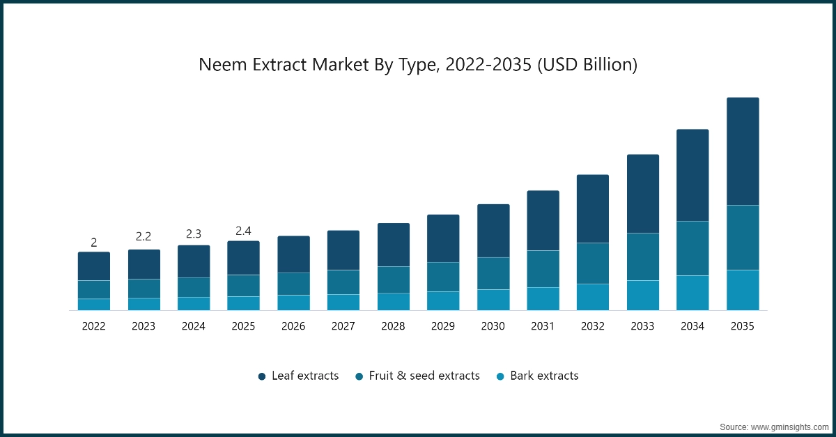 ネーム抽出物市場（タイプ別）、2022-2035年（米ドル）