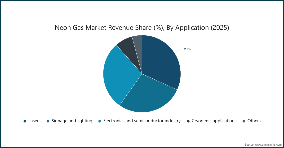Доля доходов рынка неонового газа (%), по применению (2025)