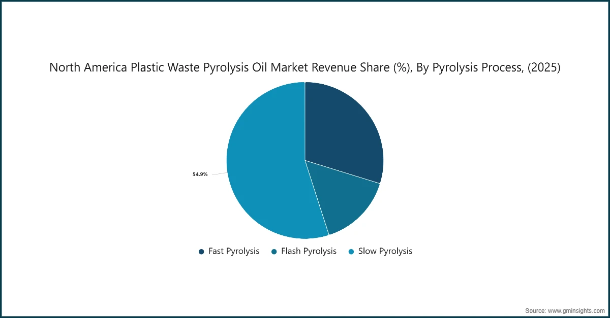 北米プラスチック廃棄物 pyrolysis oil 市場収益シェア（%）、pyrolysis プロセス別（2025）