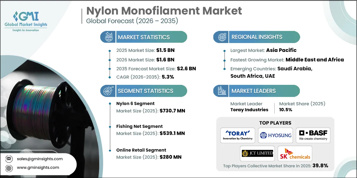 Nylon Monofilament Market Research Report