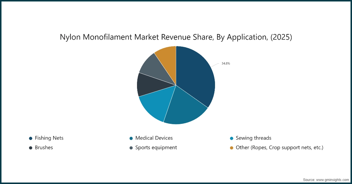 Nylon Monofilament Market Revenue Share, By Application, (2025)