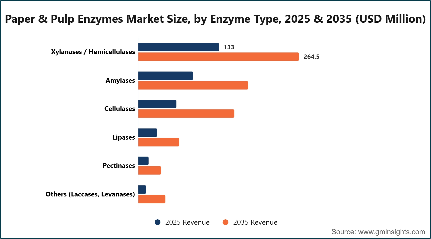 Paper & Pulp Enzymes Market Size, by Enzyme Type, 2025 & 2035 (USD Million)