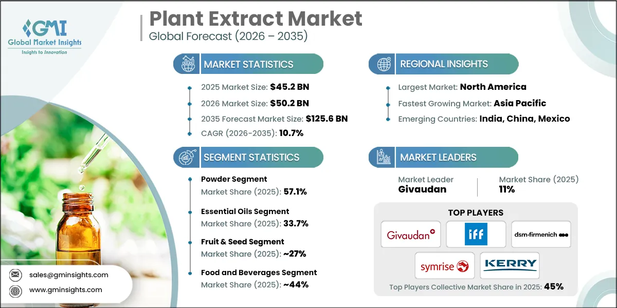 Plant Extract Market Research Report