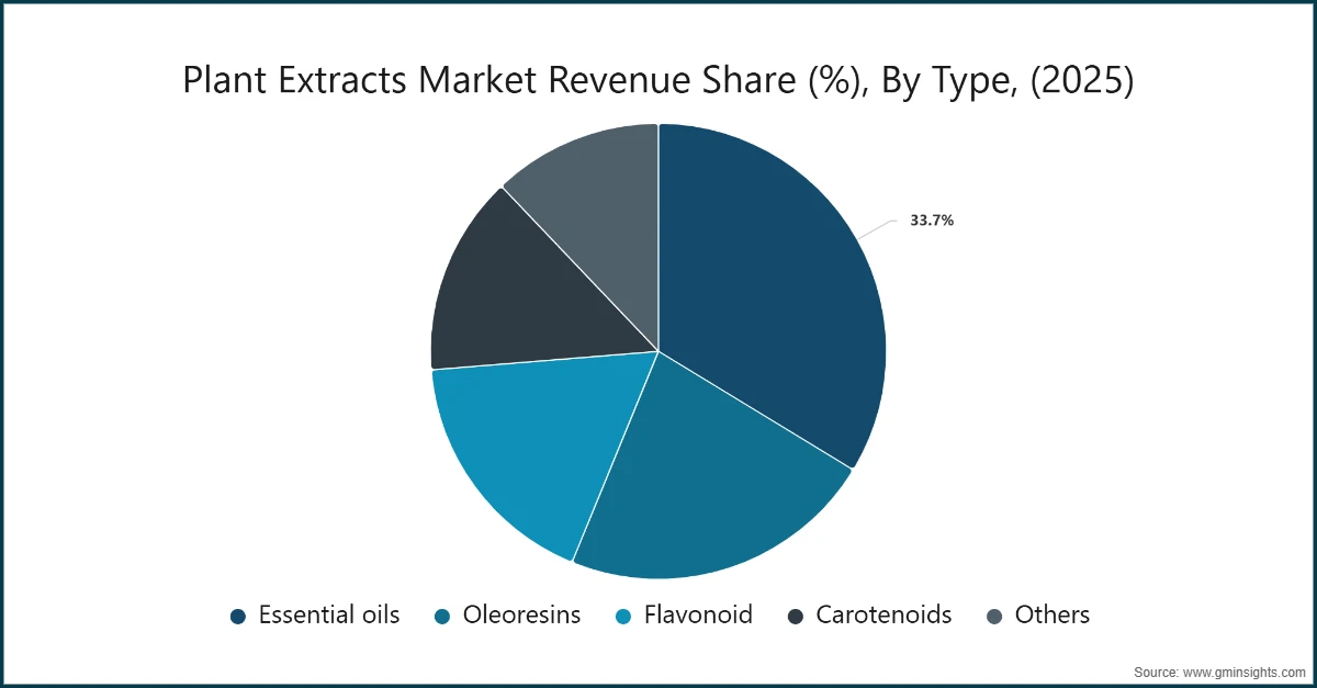 Part de revenus du marché des extraits de plantes (%), par type, (2025)