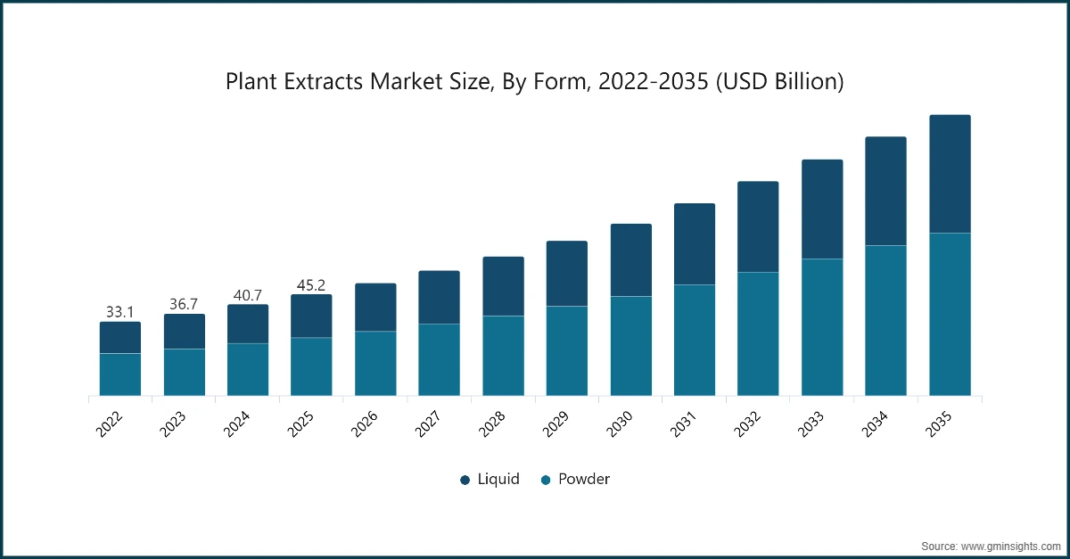 Taille du marché des extraits de plantes, par forme, 2022-2035 (milliards de dollars)