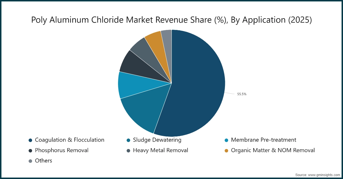 Market Research Chart