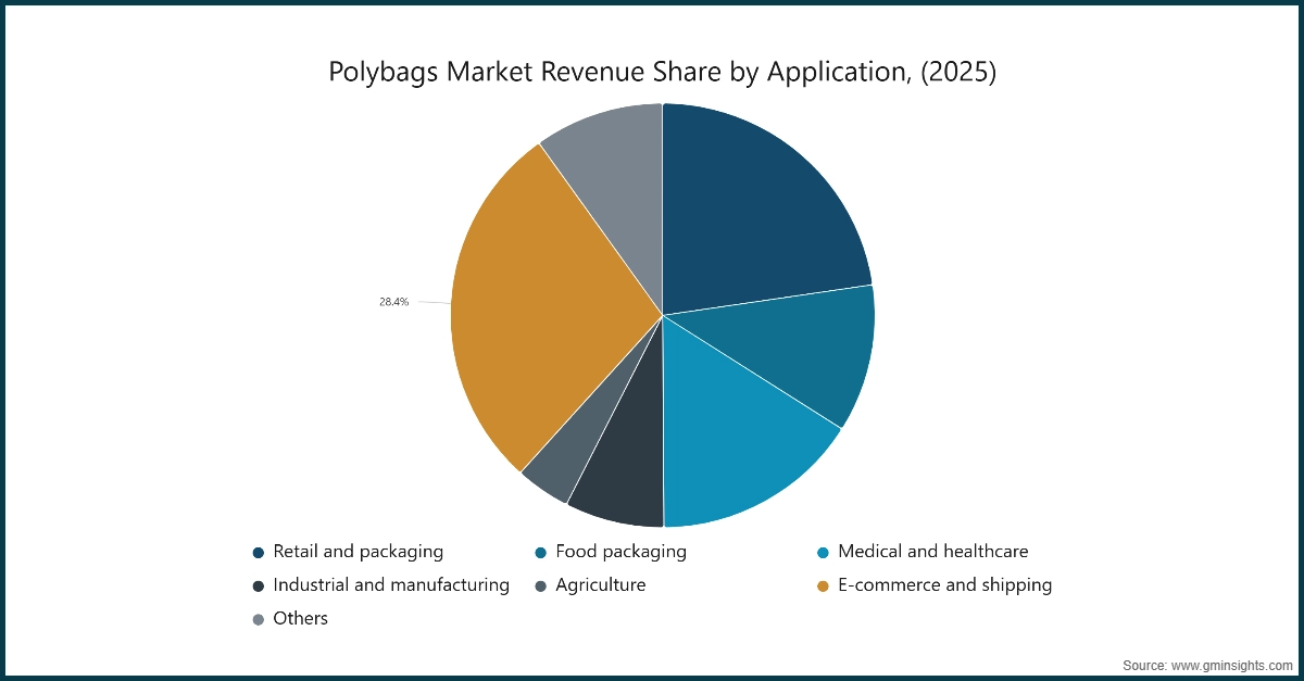 Polybags Market Revenue Share by Application, (2025)