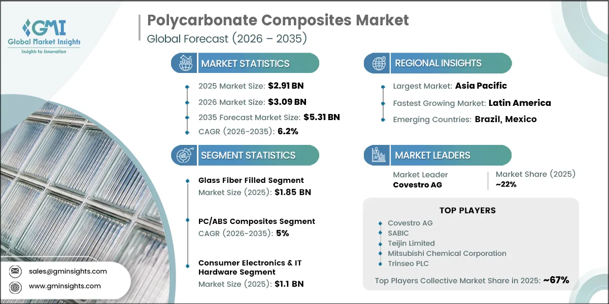 Polycarbonate Composites Market Research Report